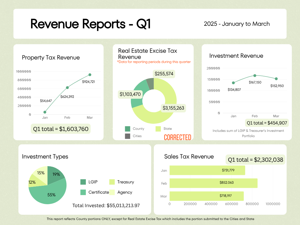 Revenue Reports - Q1