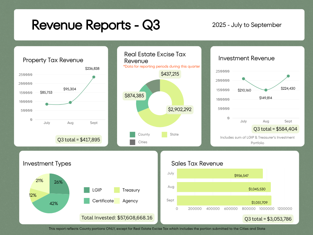Revenue Reports - Q3 - 2025