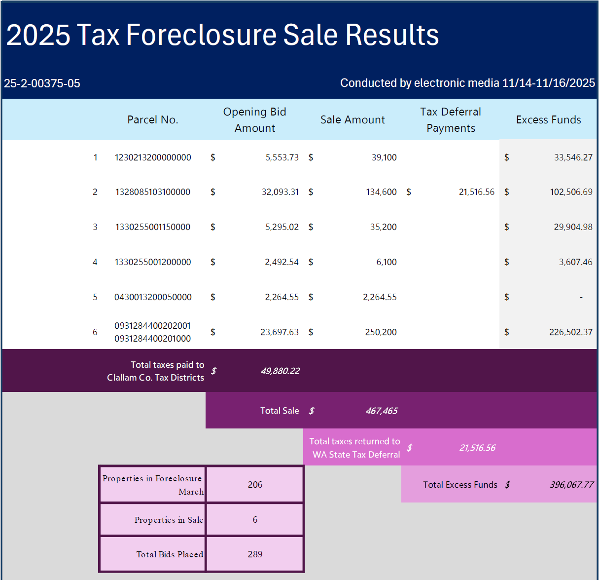 2025 Tax Foreclosure Sale Results