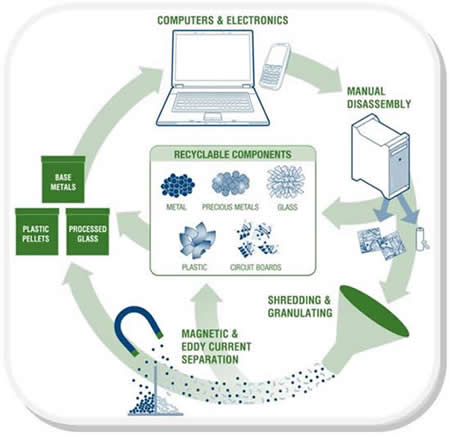 E-Waste Recycling Flow Chart