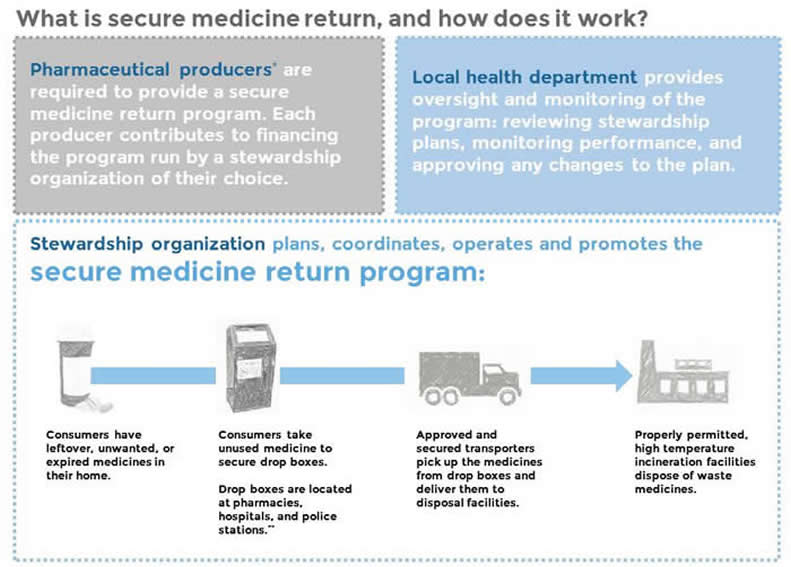 Secure Medicine Return Flow