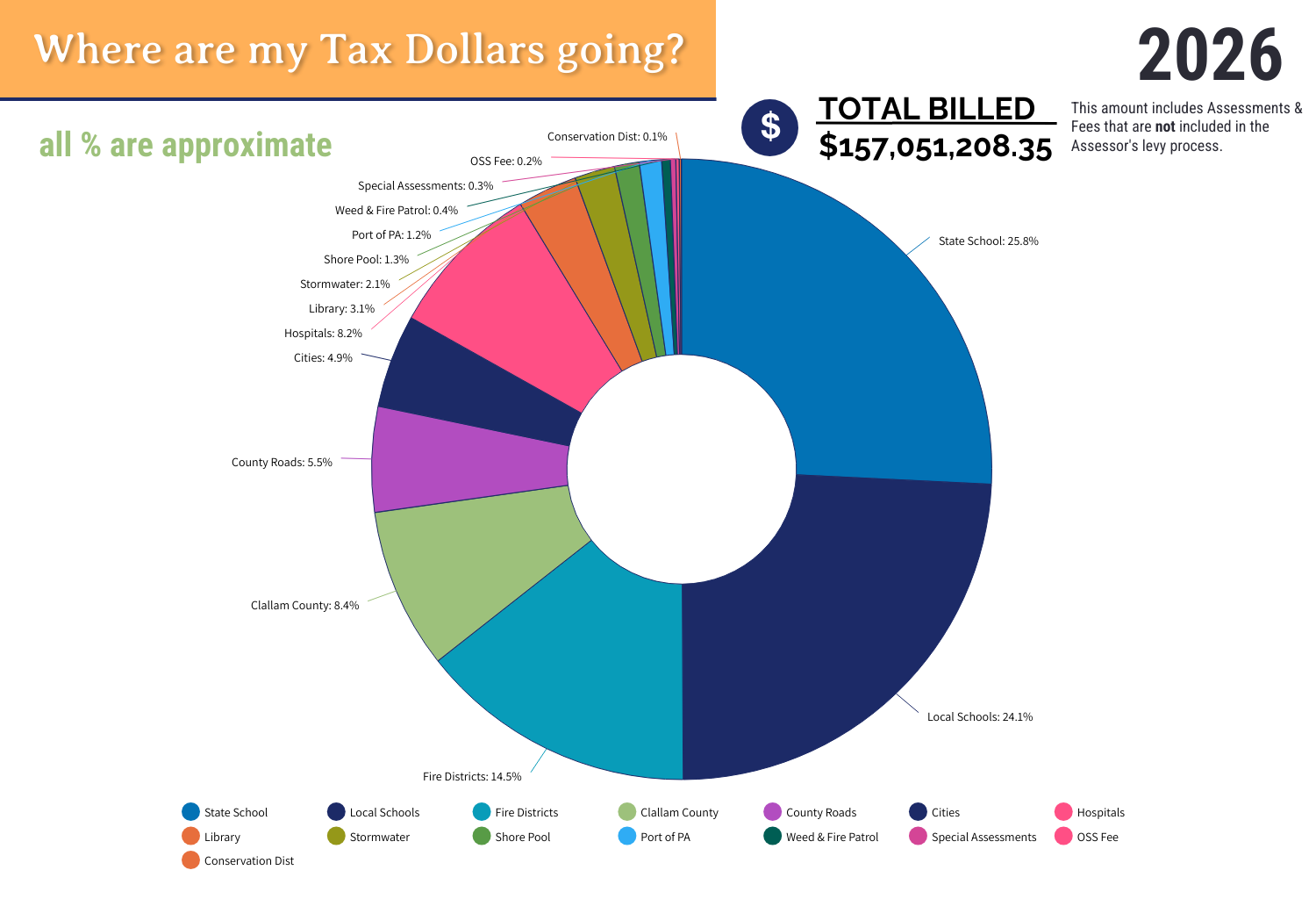 2026 - Tax Dollar pie chart
