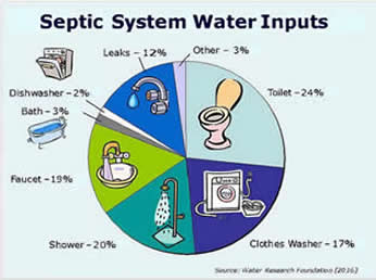 Septic System Water Inputs